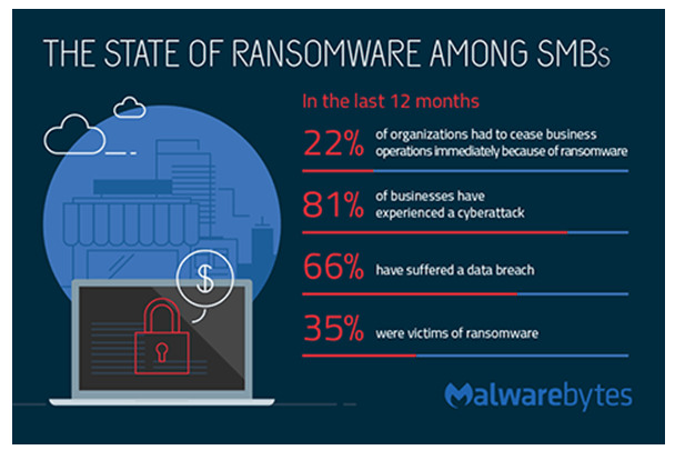 The state of ransomware among SMBs